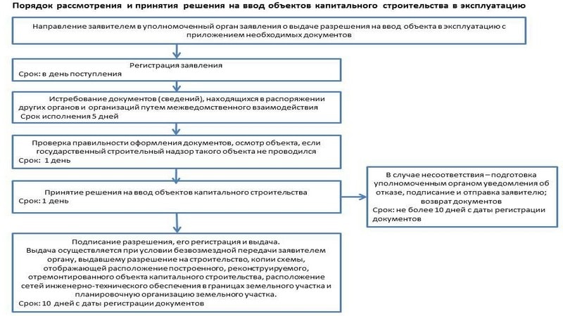 Сдать дом в эксплуатацию по упрощенной схеме краснодарский край